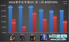 LPL一周趋势谈(三)：飞机成版本最强中单