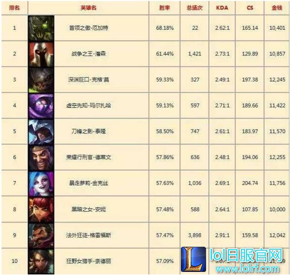 lol韩服一周胜率榜 蜘蛛居然降级到32名