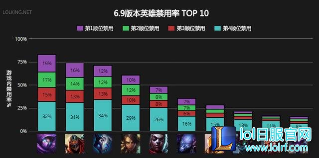 LOL6.9版本Ban率榜:这些英雄一定不能放