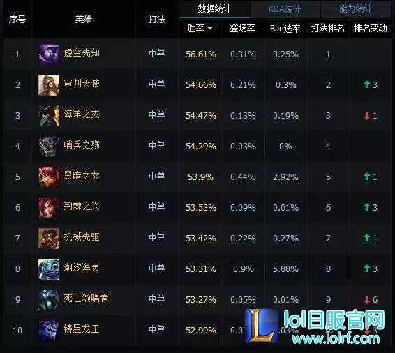 路人王Dopa对战Faker 大魔王居然被打懵!