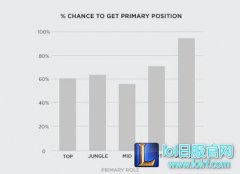 队列系统将被调整 高分段开黑数受到限制,lol日服注册