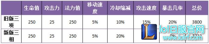 6.11版本三项改动 船长出装顺序变动说明