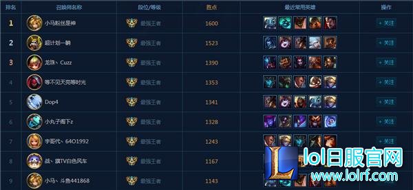 有史以来国服第一人 小马成就王者1600点!