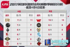 LPL春季赛第九周第二日前瞻：突出重围,lol日服