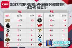 4月9日LPL前瞻： 到底谁才是最强全华班,lol日服