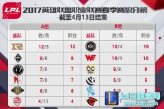 4月14日LPL前瞻：谁能拿到最后一张门票,lol日服