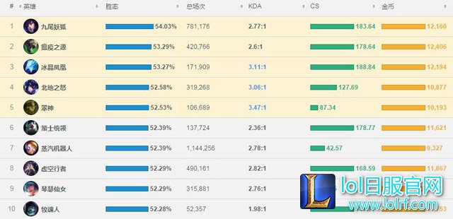 7.10韩服英雄胜率
