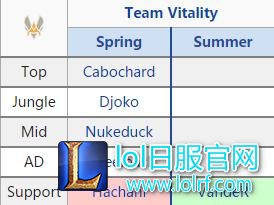 欧美赛区休赛期转会消息汇总：各队阵容稳定，打野位变化较大