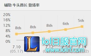 悄无声息间得到了加强,牛头成为下路新宠