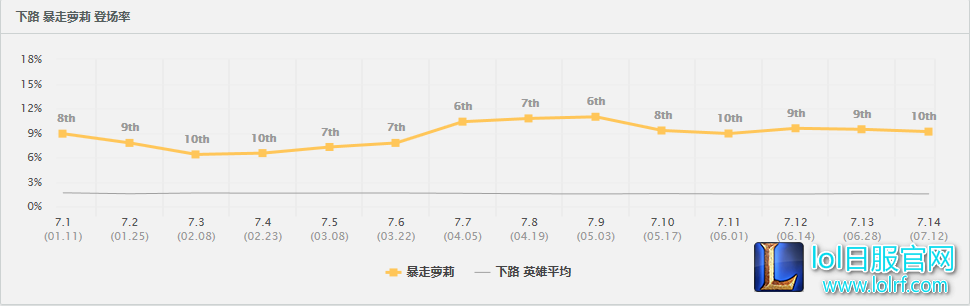 登场率稳居AD前十!暴走萝莉逆袭之路