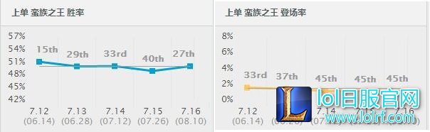 7.16胜率暴涨前十