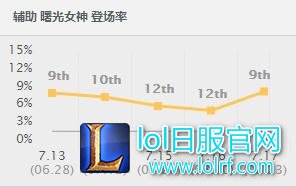 7.17第一辅助上线:拳打奶妈脚踢风琴!