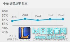 恐怖胜率稳居高位 中单龙王可以无视版本,lol日服