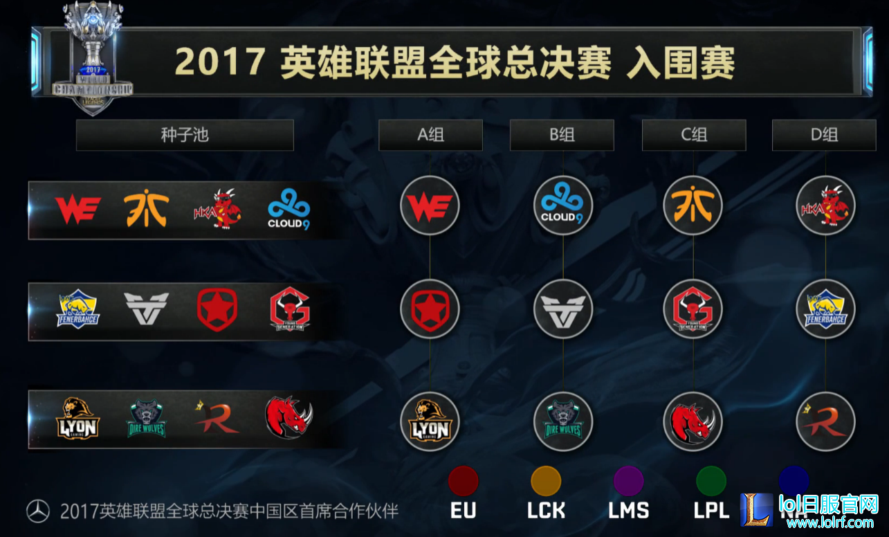 跌入死亡之组！2017全球总决赛分组揭晓