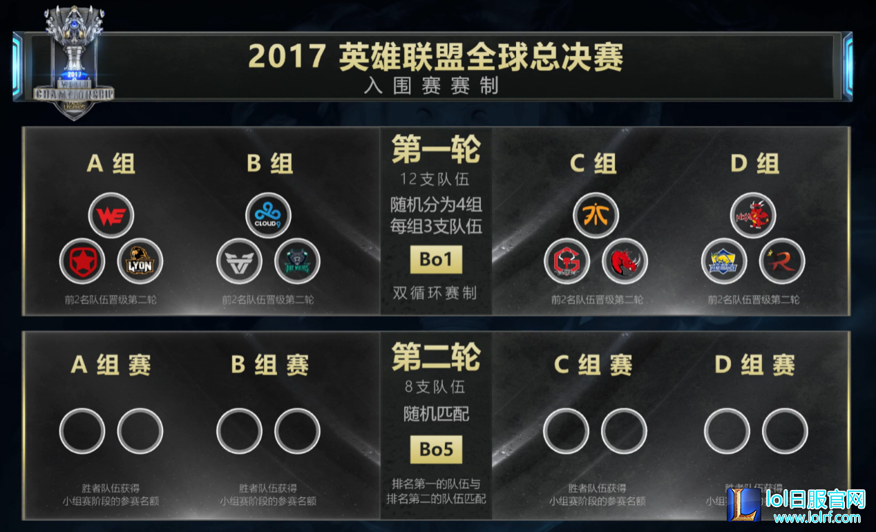 跌入死亡之组！2017全球总决赛分组揭晓