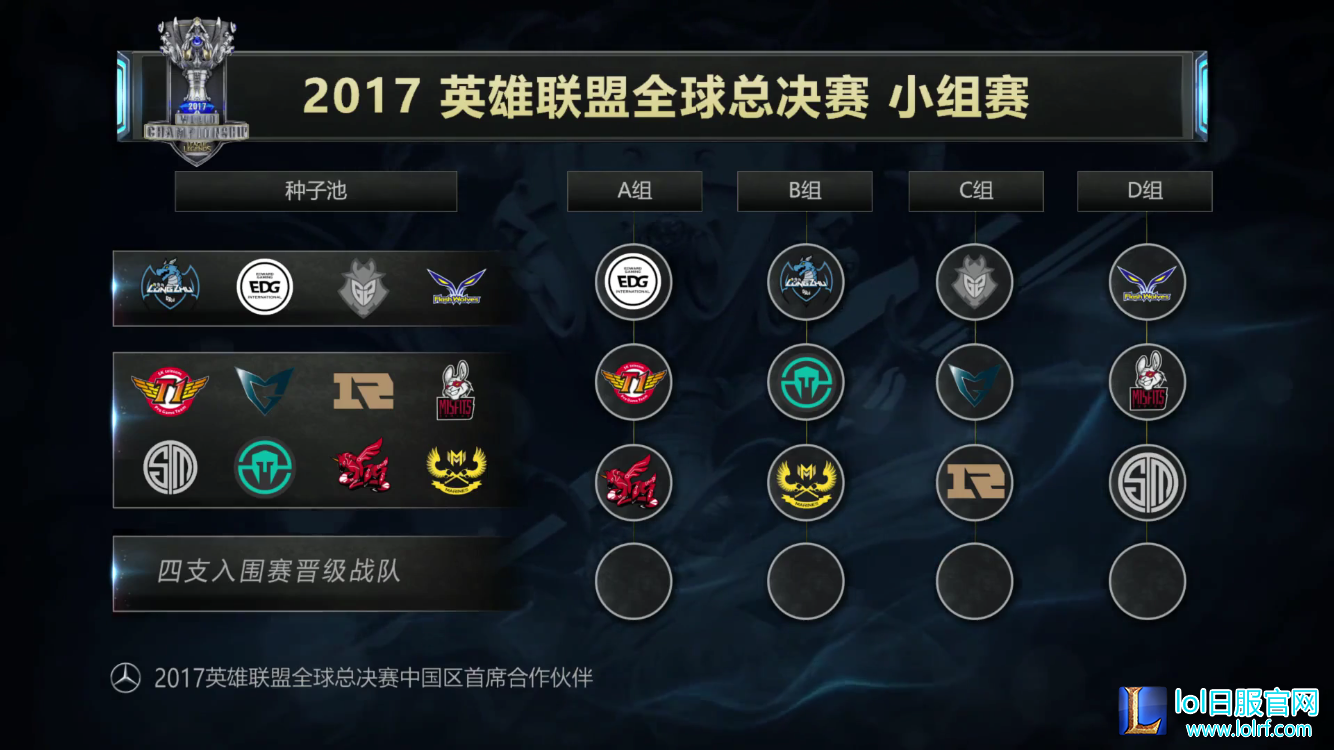 跌入死亡之组！2017全球总决赛分组揭晓