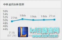 可法坦可爆发刺客流：中单皎月五大玩法,lol日服