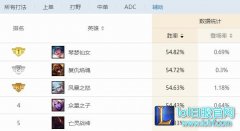 7.19三大神级辅助 提高ADC一个输出档次,lol日服