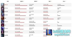 S7小组赛热门英雄分析 香炉辅助不可替代,lol日服