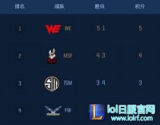 S7小组赛D组综述：WE小组第一成功出线,lol日服