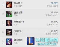 7.19赏金大热！超越老鼠大嘴登顶韩第一,lol日服