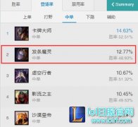 一个R可以创造奇迹 Faker的逆天改命英雄,lol日服