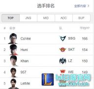 Best.GG各位置选手排名：RNG两个第一,lol日服