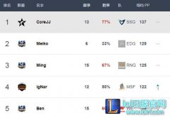 Best.GG更新各位置的排名：Uzi依旧榜首,lol日服