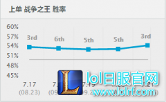 对线和支援两不误 7.21上单潘森想输都难,lol日服
