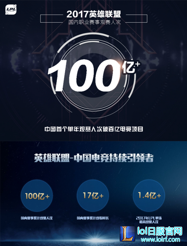 激动人心！2017LOL职业赛事观赛人次突破100亿